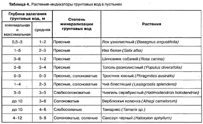 Как определить глубину на карте